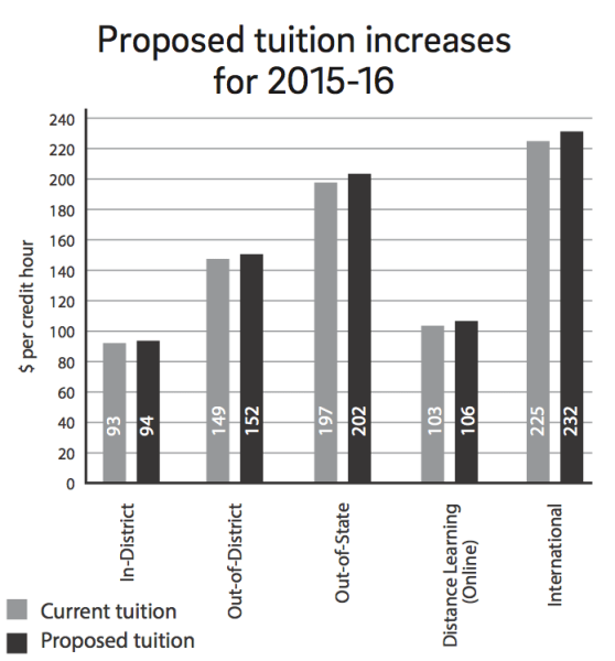 Proposed tuition increases for 2015-2016 graph