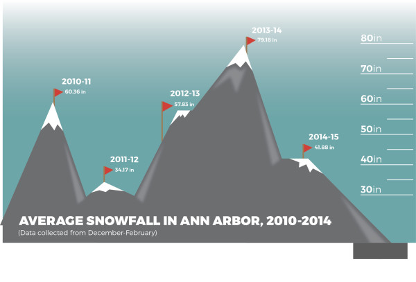 Average snowfall in Ann Arbor, 2010-2014 graph