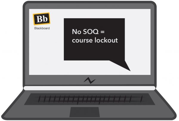 A laptop displays the blackboard logo and a speech bubble saying "No SOQ = course lockout"
