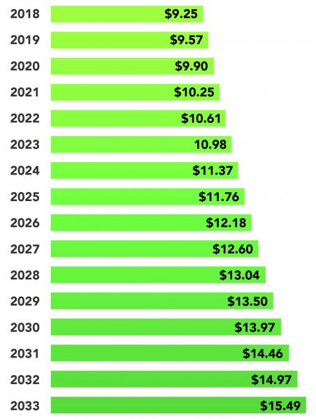 Hot jobs graphs