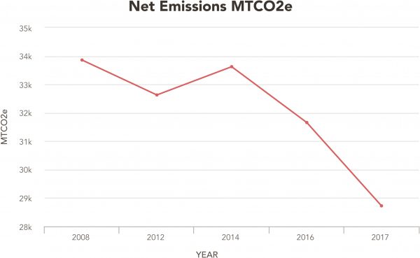 Since 2014, emissions have decreased by 15% on campus. Projected to decrease to 20% by 2020. Courtesy of SecondNature.org