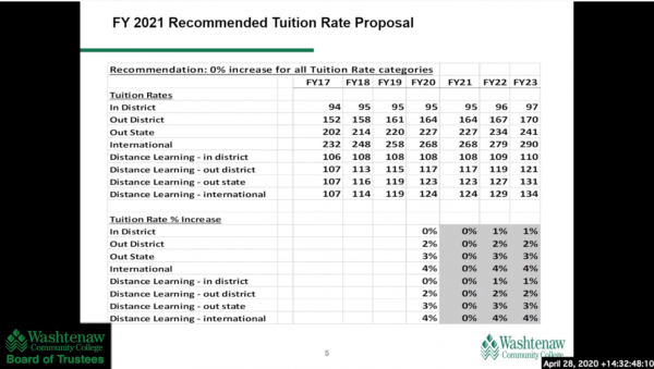 Screenshot of materials presented at the board of trustees' virtual meeting on April 28. Trustees voted to approve a 0% increase in tuition rates and fees for the 2020-21 school year.