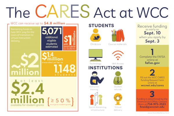 CARES grants still available for eligible WCC students - The Washtenaw ...