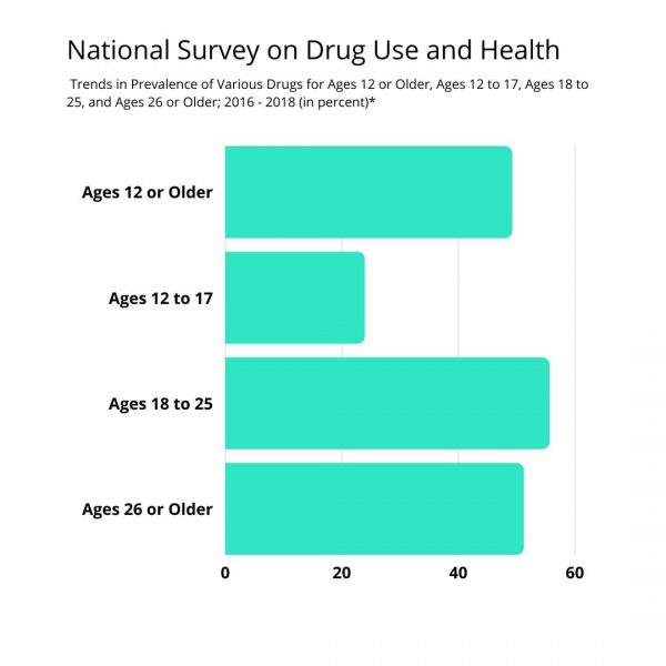 Prevalence of illicit drug use, categorized by age. Victoria Huehn | Washtenaw Voice