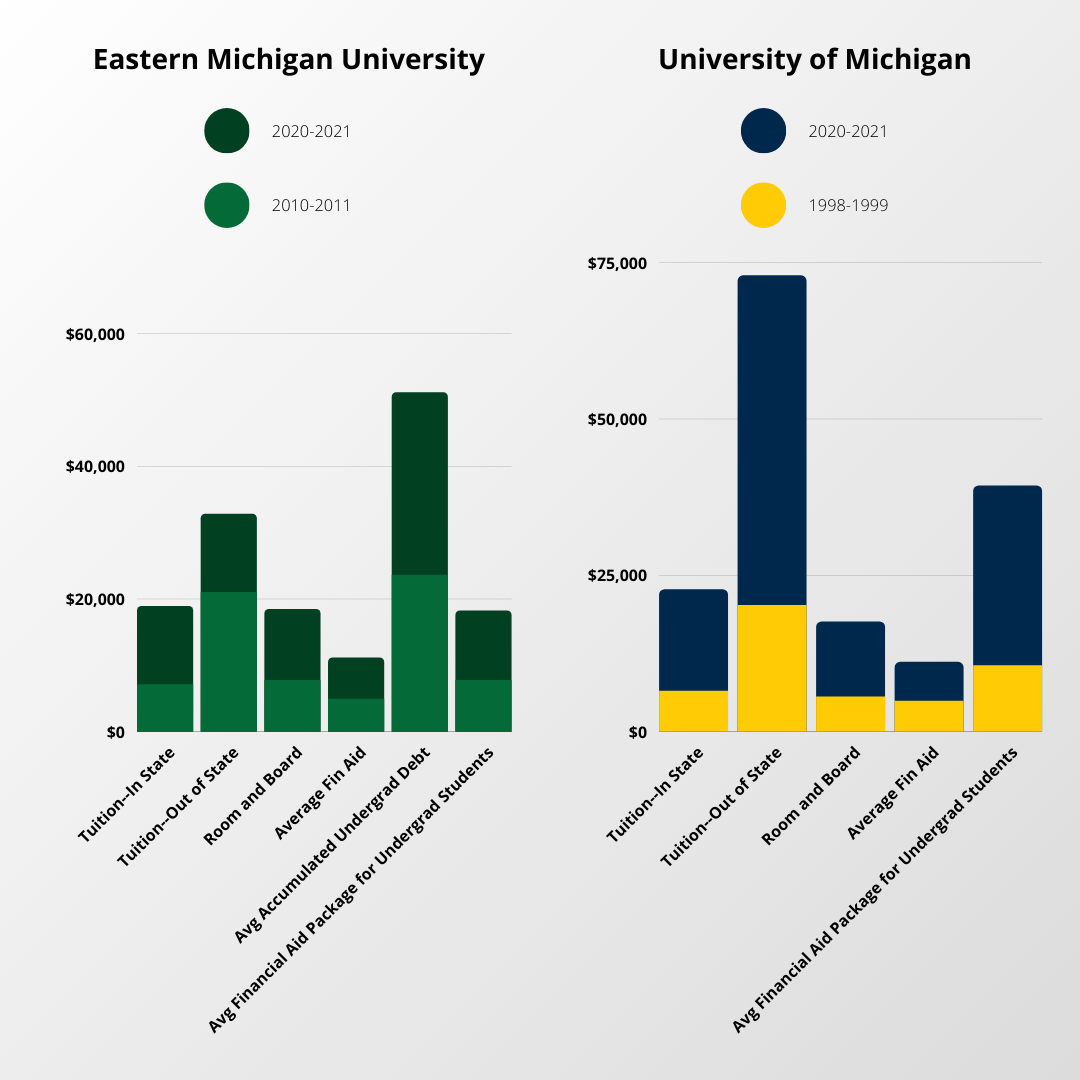 Table displaying tuition data.