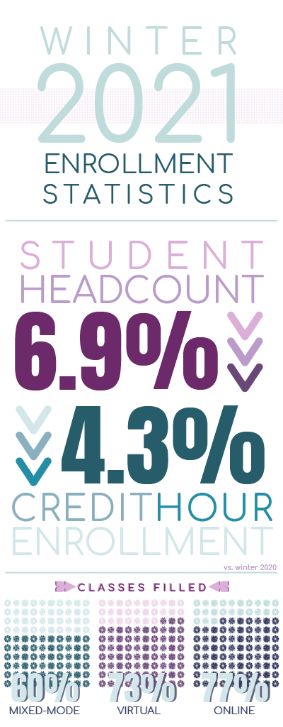 Winter Enrollment Statistics, 2021