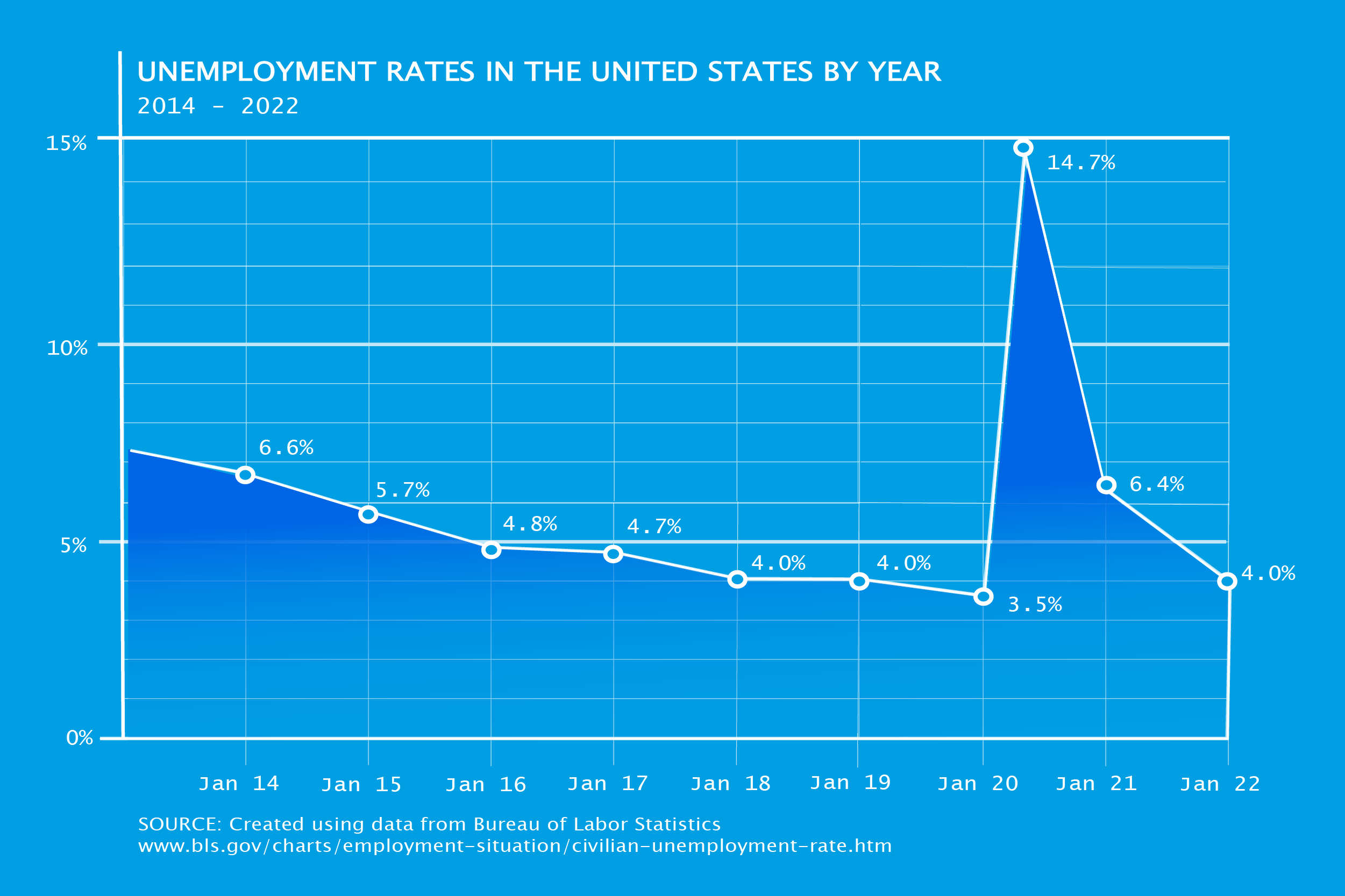 Graphic of US unemployment rates by year. Click for PDF.