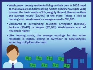 An infographic with an image of a house, cash, office worker. It explains statistics regarding the cost of living.