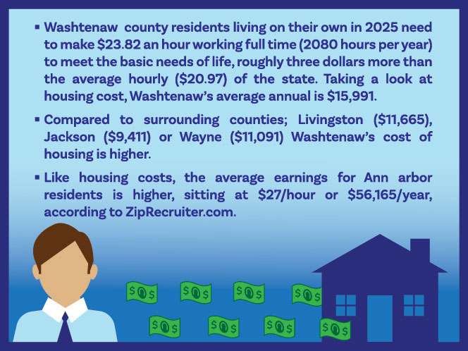 An infographic with an image of a house, cash, office worker. It explains statistics regarding the cost of living.